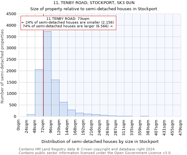 11, TENBY ROAD, STOCKPORT, SK3 0UN: Size of property relative to detached houses in Stockport