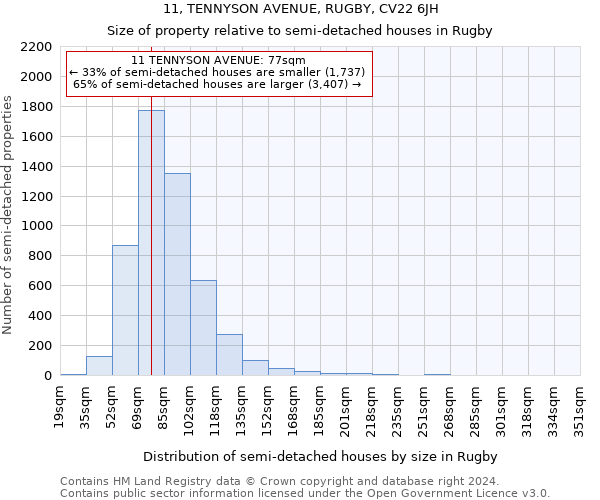 11, TENNYSON AVENUE, RUGBY, CV22 6JH: Size of property relative to detached houses in Rugby