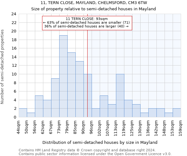 11, TERN CLOSE, MAYLAND, CHELMSFORD, CM3 6TW: Size of property relative to detached houses in Mayland