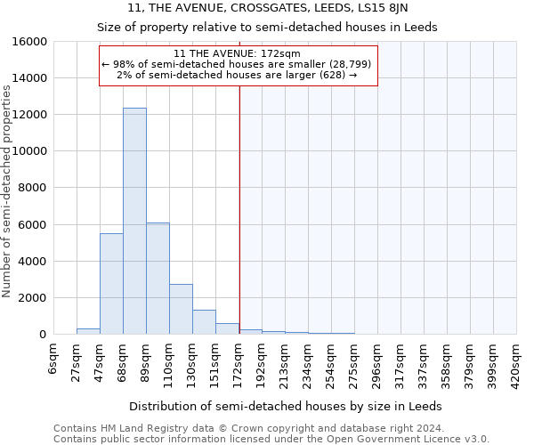 11, THE AVENUE, CROSSGATES, LEEDS, LS15 8JN: Size of property relative to detached houses in Leeds