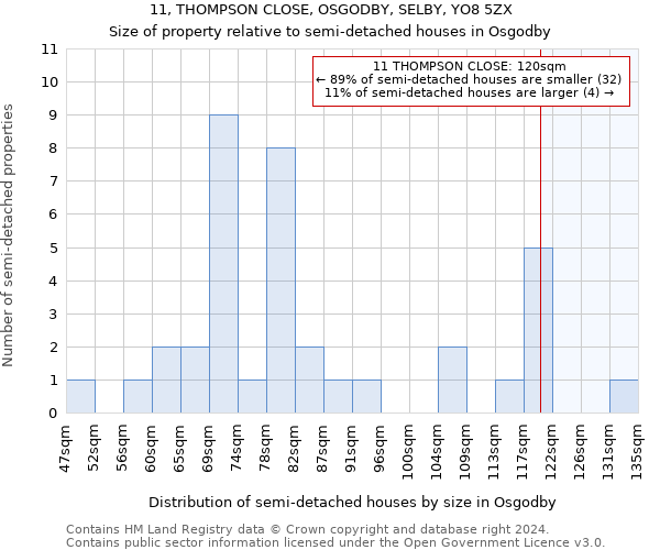 11, THOMPSON CLOSE, OSGODBY, SELBY, YO8 5ZX: Size of property relative to detached houses in Osgodby