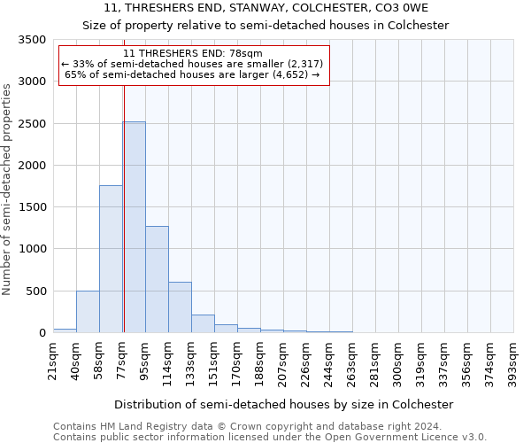 11, THRESHERS END, STANWAY, COLCHESTER, CO3 0WE: Size of property relative to detached houses in Colchester