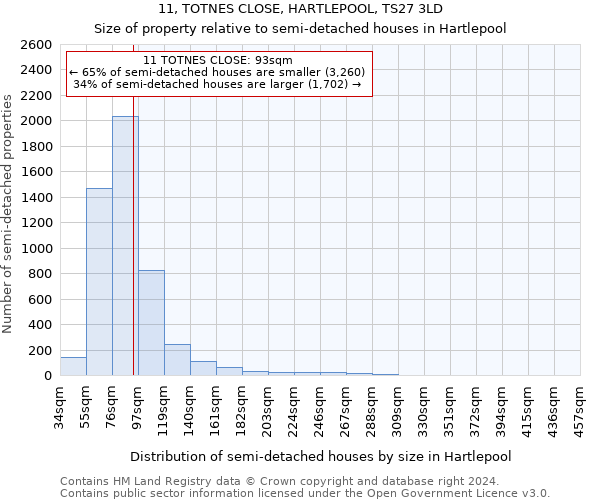 11, TOTNES CLOSE, HARTLEPOOL, TS27 3LD: Size of property relative to detached houses in Hartlepool