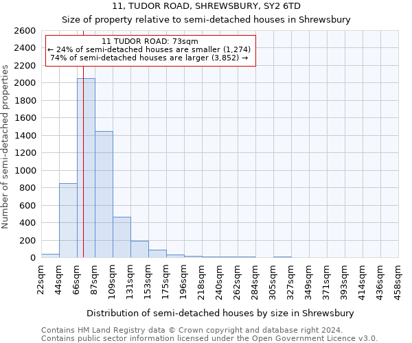 11, TUDOR ROAD, SHREWSBURY, SY2 6TD: Size of property relative to detached houses in Shrewsbury