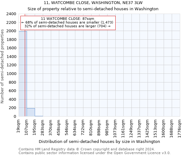 11, WATCOMBE CLOSE, WASHINGTON, NE37 3LW: Size of property relative to detached houses in Washington