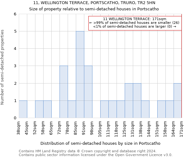 11, WELLINGTON TERRACE, PORTSCATHO, TRURO, TR2 5HN: Size of property relative to detached houses in Portscatho