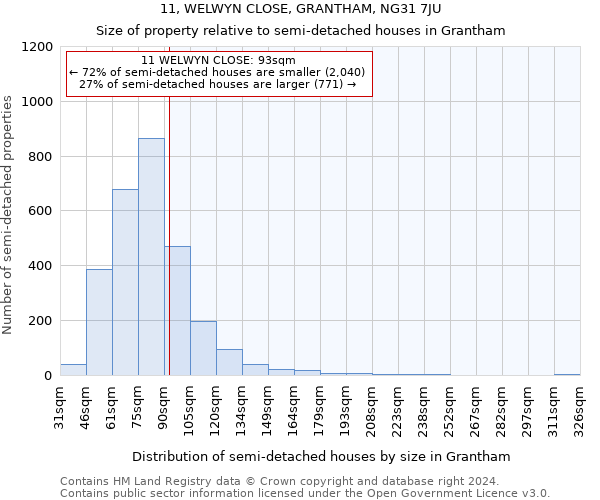 11, WELWYN CLOSE, GRANTHAM, NG31 7JU: Size of property relative to detached houses in Grantham