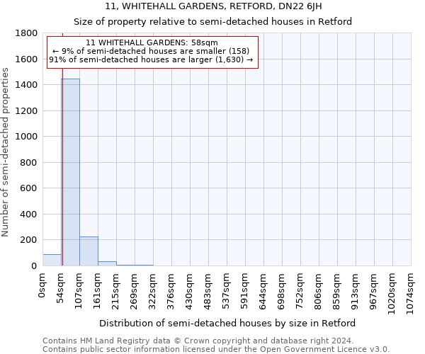 11, WHITEHALL GARDENS, RETFORD, DN22 6JH: Size of property relative to detached houses in Retford