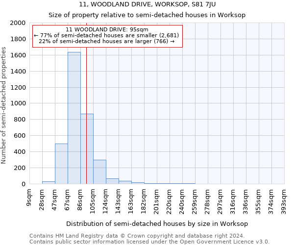 11, WOODLAND DRIVE, WORKSOP, S81 7JU: Size of property relative to detached houses in Worksop