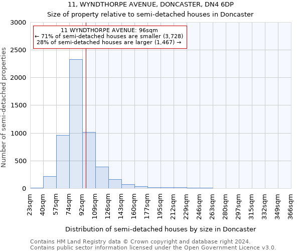 11, WYNDTHORPE AVENUE, DONCASTER, DN4 6DP: Size of property relative to detached houses in Doncaster