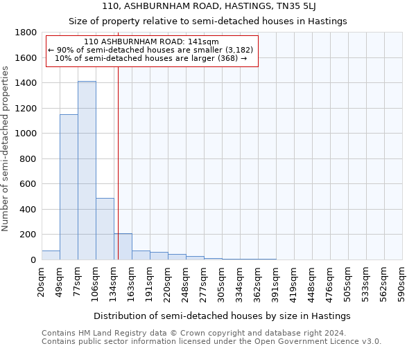 110, ASHBURNHAM ROAD, HASTINGS, TN35 5LJ: Size of property relative to detached houses in Hastings