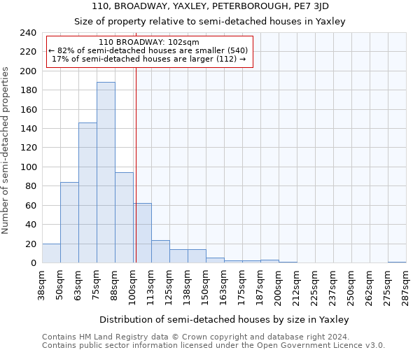 110, BROADWAY, YAXLEY, PETERBOROUGH, PE7 3JD: Size of property relative to detached houses in Yaxley