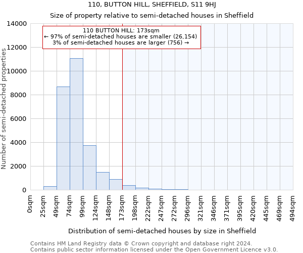 110, BUTTON HILL, SHEFFIELD, S11 9HJ: Size of property relative to detached houses in Sheffield