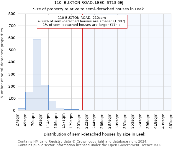 110, BUXTON ROAD, LEEK, ST13 6EJ: Size of property relative to detached houses in Leek