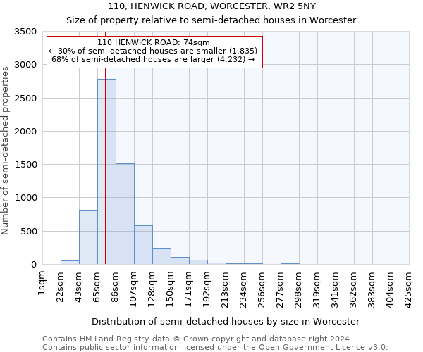 110, HENWICK ROAD, WORCESTER, WR2 5NY: Size of property relative to detached houses in Worcester