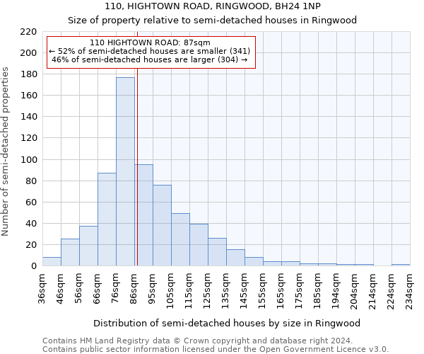 110, HIGHTOWN ROAD, RINGWOOD, BH24 1NP: Size of property relative to detached houses in Ringwood