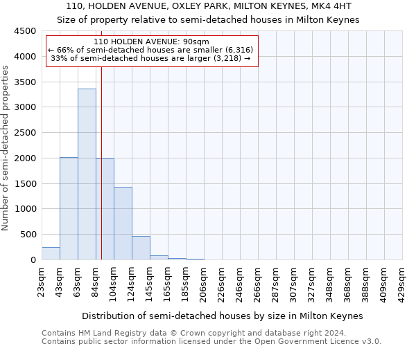 110, HOLDEN AVENUE, OXLEY PARK, MILTON KEYNES, MK4 4HT: Size of property relative to detached houses in Milton Keynes