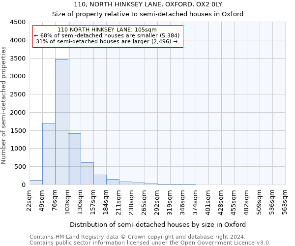 110, NORTH HINKSEY LANE, OXFORD, OX2 0LY: Size of property relative to detached houses in Oxford