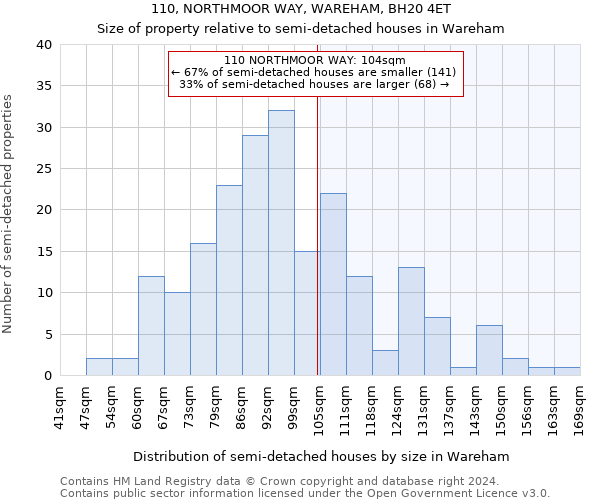 110, NORTHMOOR WAY, WAREHAM, BH20 4ET: Size of property relative to detached houses in Wareham