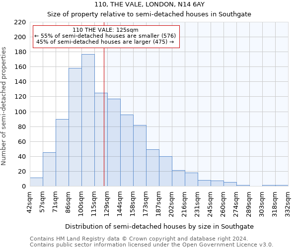 110, THE VALE, LONDON, N14 6AY: Size of property relative to detached houses in Southgate