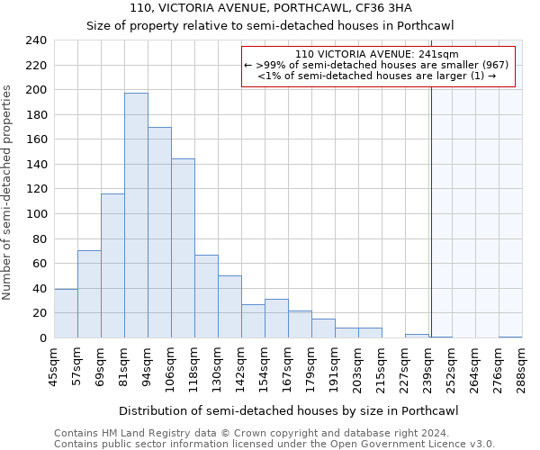 110, VICTORIA AVENUE, PORTHCAWL, CF36 3HA: Size of property relative to detached houses in Porthcawl