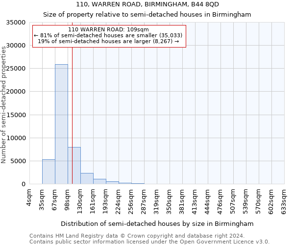 110, WARREN ROAD, BIRMINGHAM, B44 8QD: Size of property relative to detached houses in Birmingham