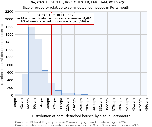 110A, CASTLE STREET, PORTCHESTER, FAREHAM, PO16 9QG: Size of property relative to detached houses in Portsmouth