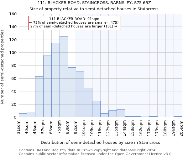 111, BLACKER ROAD, STAINCROSS, BARNSLEY, S75 6BZ: Size of property relative to detached houses in Staincross