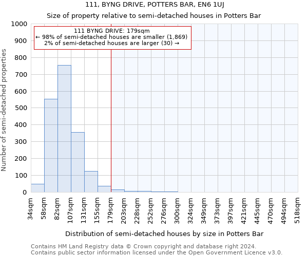 111, BYNG DRIVE, POTTERS BAR, EN6 1UJ: Size of property relative to detached houses in Potters Bar