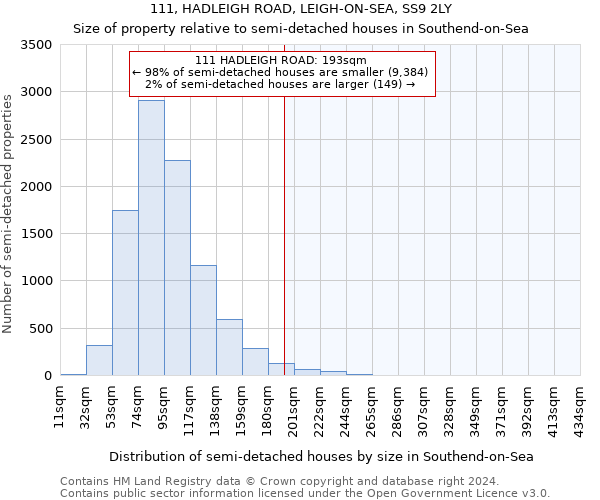 111, HADLEIGH ROAD, LEIGH-ON-SEA, SS9 2LY: Size of property relative to detached houses in Southend-on-Sea