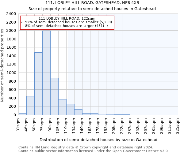 111, LOBLEY HILL ROAD, GATESHEAD, NE8 4XB: Size of property relative to detached houses in Gateshead