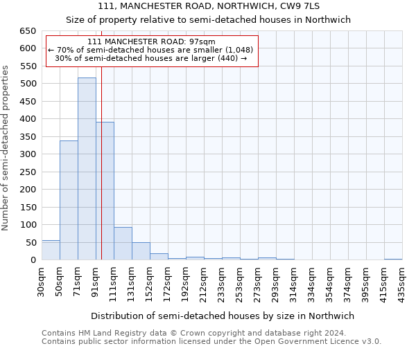 111, MANCHESTER ROAD, NORTHWICH, CW9 7LS: Size of property relative to detached houses in Northwich