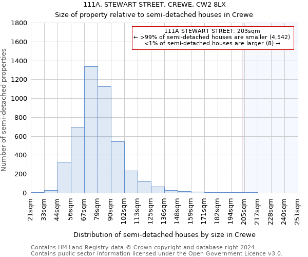 111A, STEWART STREET, CREWE, CW2 8LX: Size of property relative to detached houses in Crewe