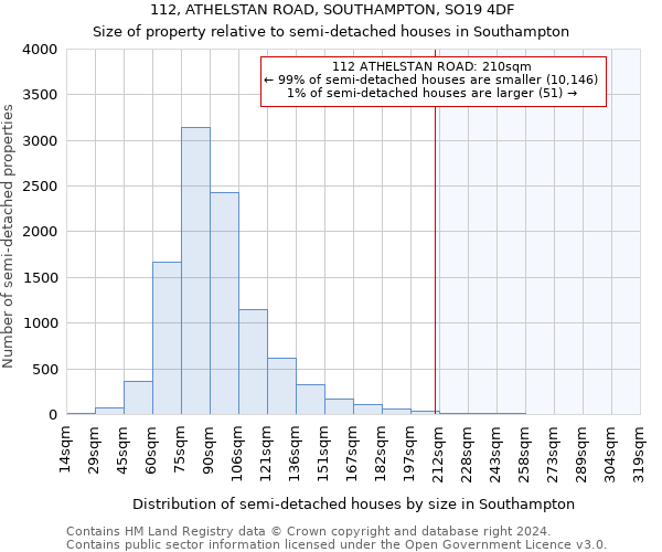 112, ATHELSTAN ROAD, SOUTHAMPTON, SO19 4DF: Size of property relative to detached houses in Southampton