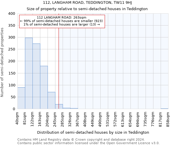 112, LANGHAM ROAD, TEDDINGTON, TW11 9HJ: Size of property relative to detached houses in Teddington