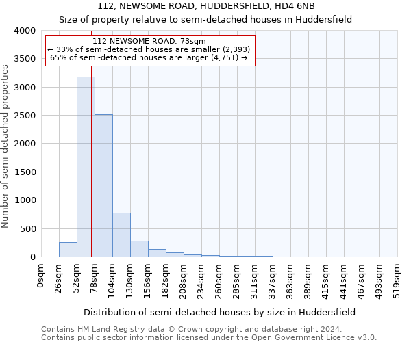 112, NEWSOME ROAD, HUDDERSFIELD, HD4 6NB: Size of property relative to detached houses in Huddersfield