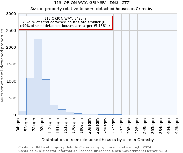 113, ORION WAY, GRIMSBY, DN34 5TZ: Size of property relative to detached houses in Grimsby