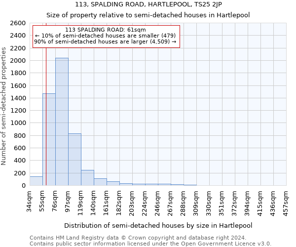 113, SPALDING ROAD, HARTLEPOOL, TS25 2JP: Size of property relative to detached houses in Hartlepool