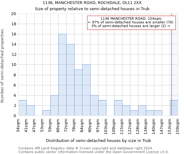 1136, MANCHESTER ROAD, ROCHDALE, OL11 2XX: Size of property relative to detached houses in Trub