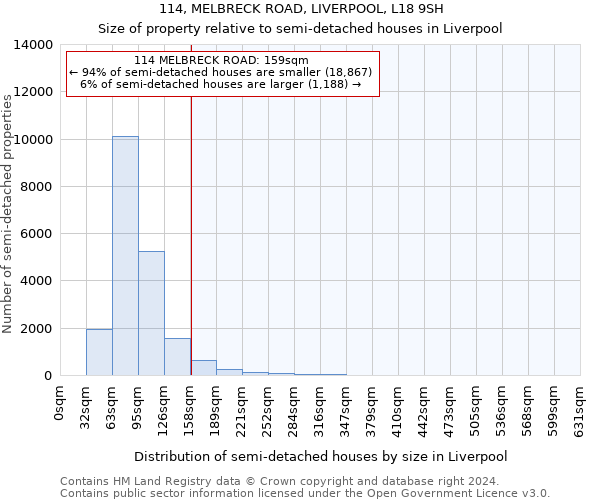 114, MELBRECK ROAD, LIVERPOOL, L18 9SH: Size of property relative to detached houses in Liverpool