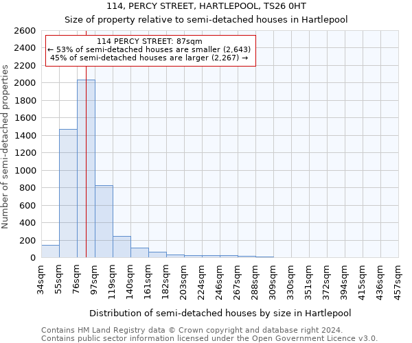 114, PERCY STREET, HARTLEPOOL, TS26 0HT: Size of property relative to detached houses in Hartlepool