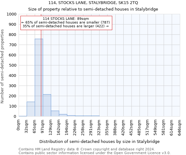 114, STOCKS LANE, STALYBRIDGE, SK15 2TQ: Size of property relative to detached houses in Stalybridge