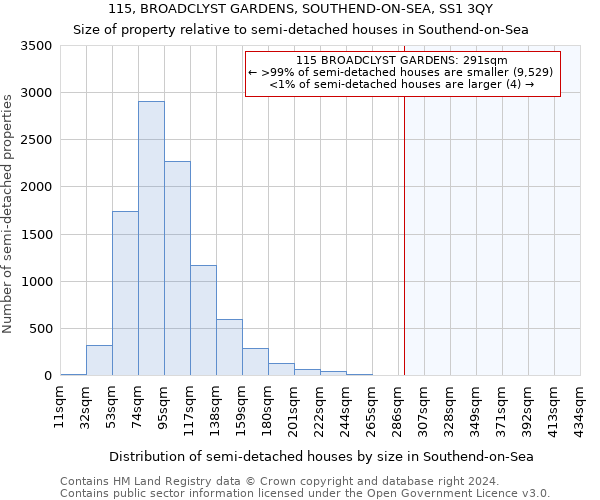 115, BROADCLYST GARDENS, SOUTHEND-ON-SEA, SS1 3QY: Size of property relative to detached houses in Southend-on-Sea