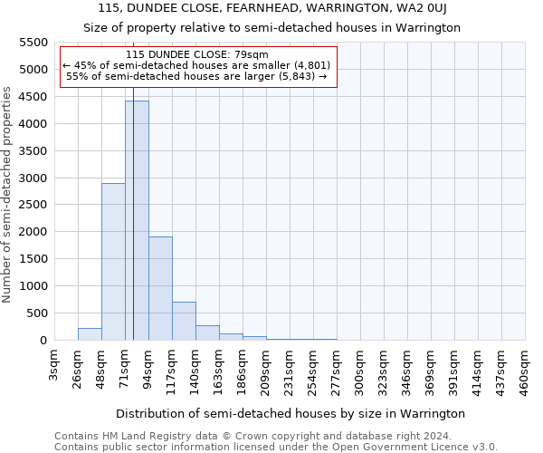 115, DUNDEE CLOSE, FEARNHEAD, WARRINGTON, WA2 0UJ: Size of property relative to detached houses in Warrington