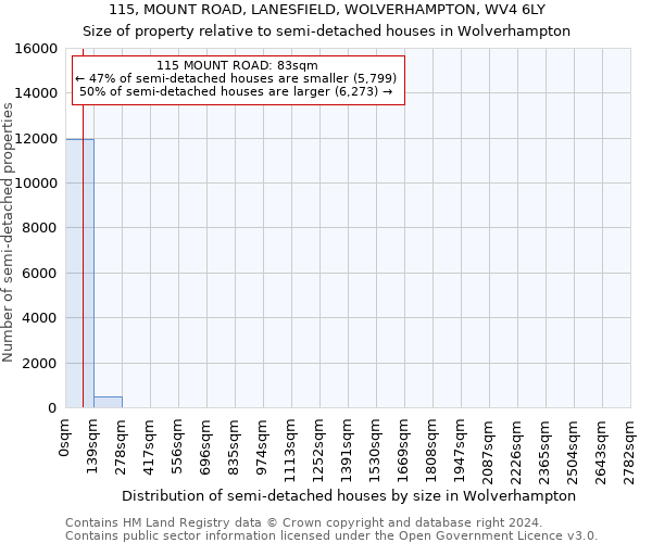 115, MOUNT ROAD, LANESFIELD, WOLVERHAMPTON, WV4 6LY: Size of property relative to detached houses in Wolverhampton