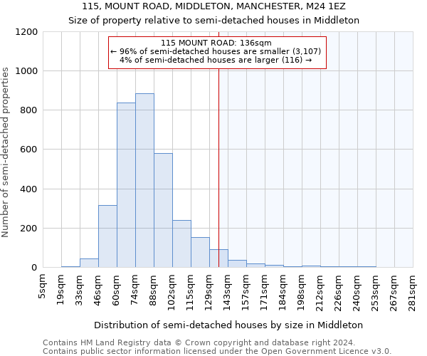 115, MOUNT ROAD, MIDDLETON, MANCHESTER, M24 1EZ: Size of property relative to detached houses in Middleton