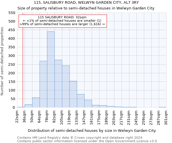 115, SALISBURY ROAD, WELWYN GARDEN CITY, AL7 3RY: Size of property relative to detached houses in Welwyn Garden City