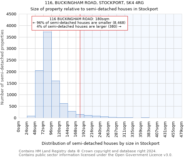 116, BUCKINGHAM ROAD, STOCKPORT, SK4 4RG: Size of property relative to detached houses in Stockport