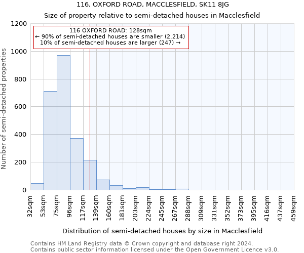 116, OXFORD ROAD, MACCLESFIELD, SK11 8JG: Size of property relative to detached houses in Macclesfield