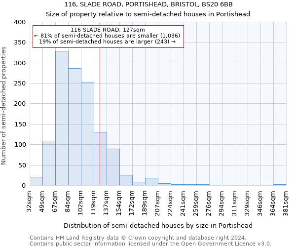 116, SLADE ROAD, PORTISHEAD, BRISTOL, BS20 6BB: Size of property relative to detached houses in Portishead